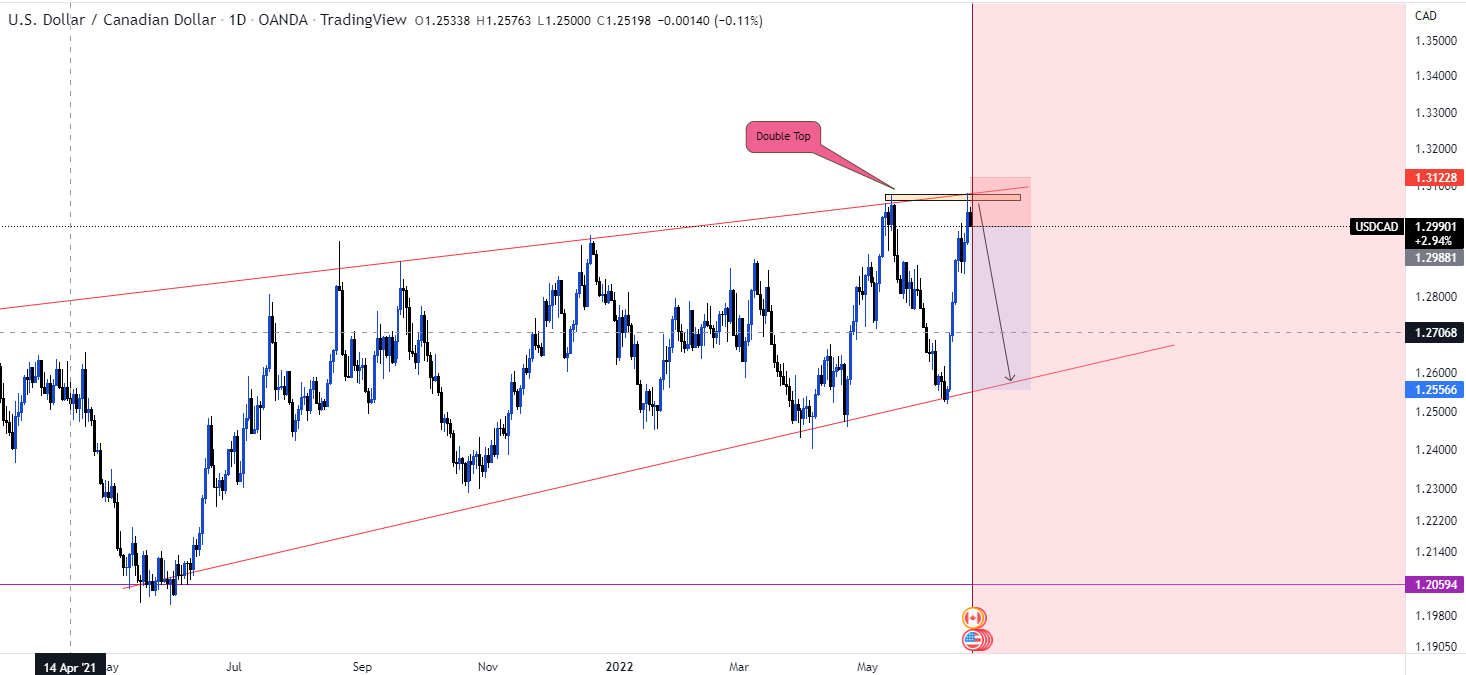 USDCAD DOUBLE TOP FORMATION