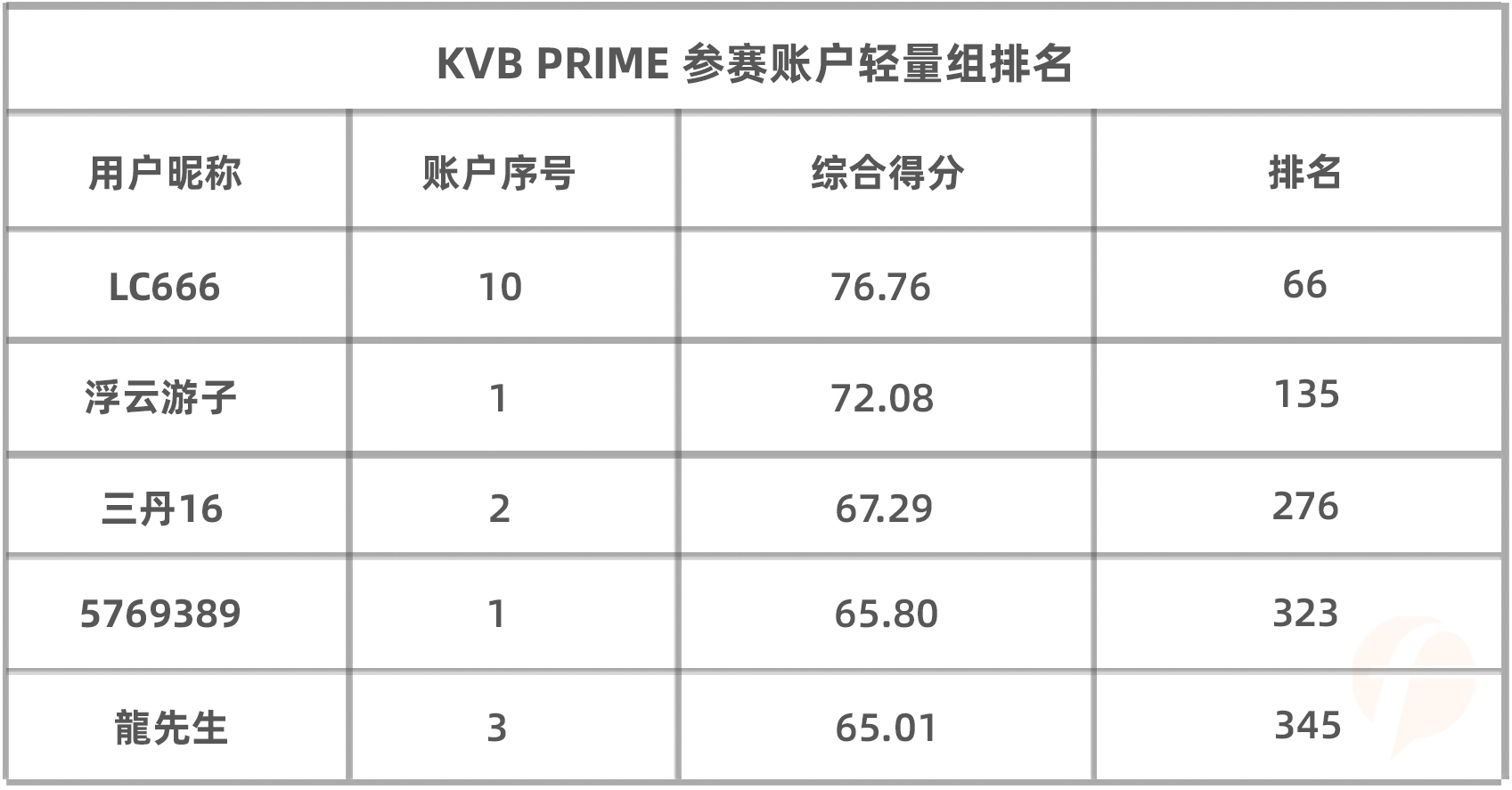 KVB PRIME组第一名竟是个大佬！其净值高达71万美金！