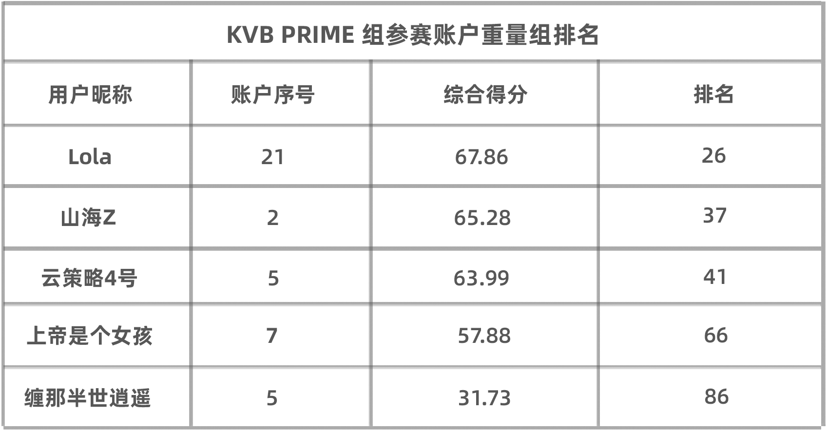 KVB PRIME组第一名竟是个大佬！其净值高达71万美金！