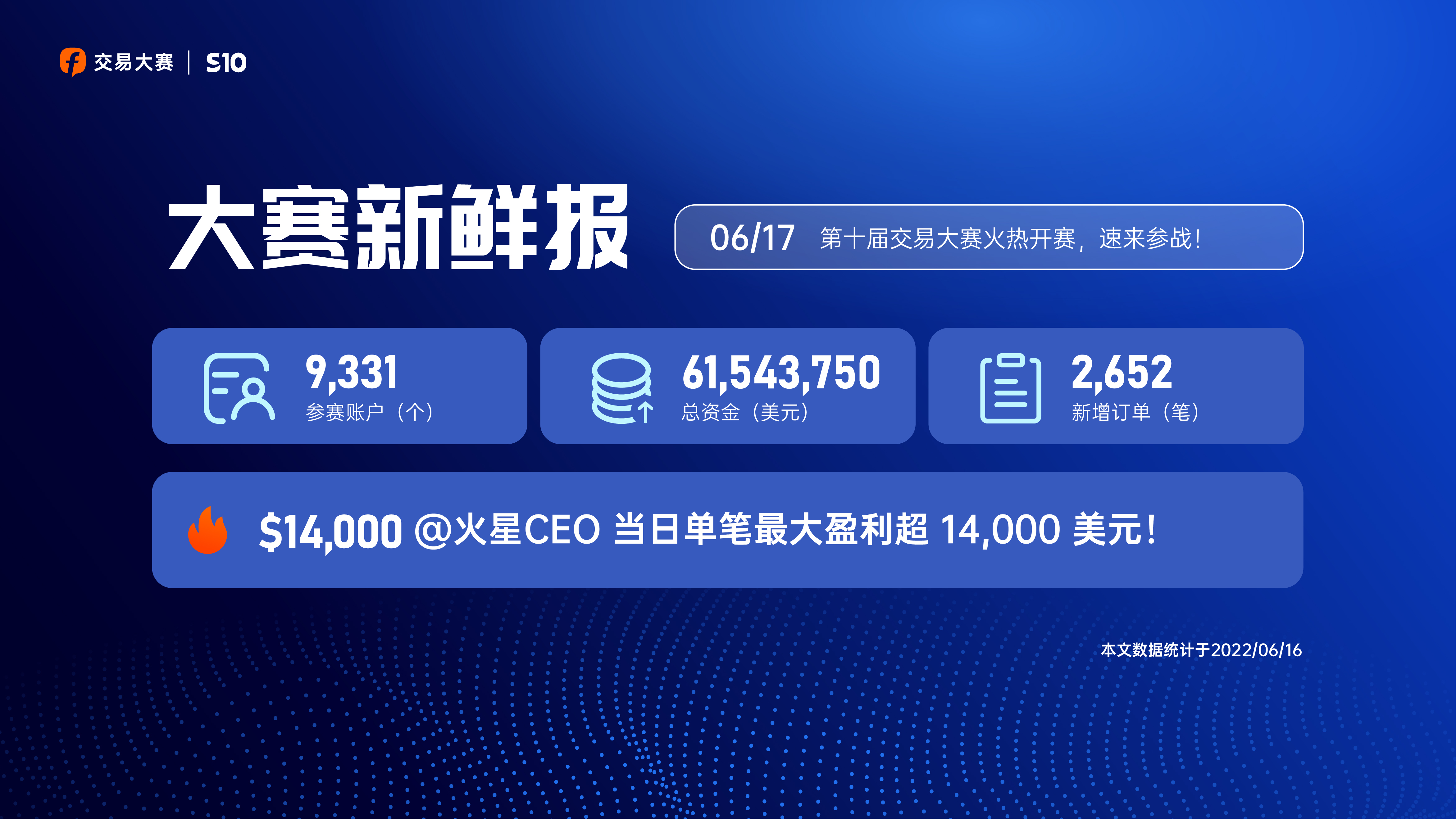 0617大赛新鲜报丨@火星CEO 当日单笔最大盈利超 14,000 美元！ 