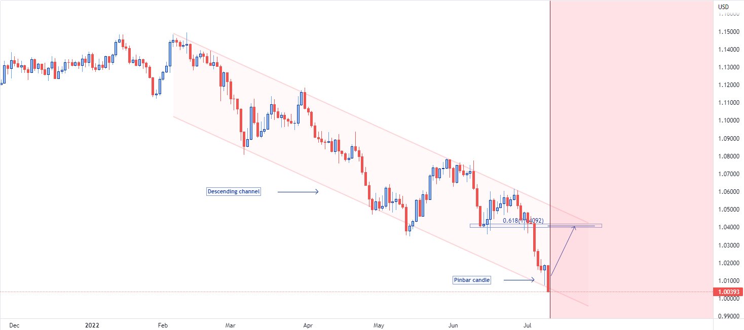 EUR/USD: multiple confluences are lining up for a BUY position