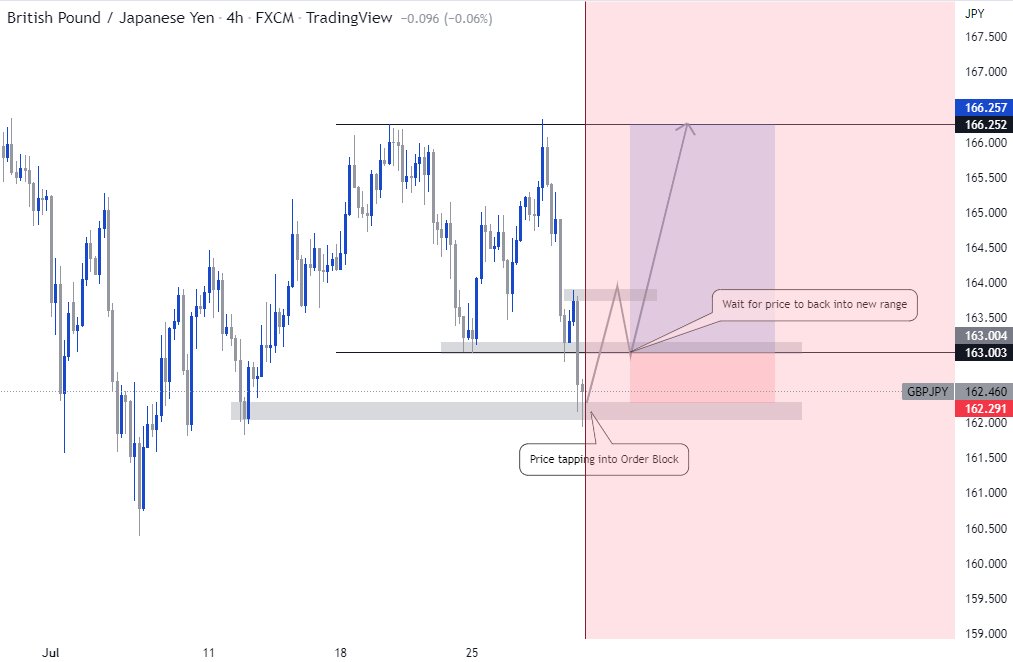 How to go Long on GBPJPY