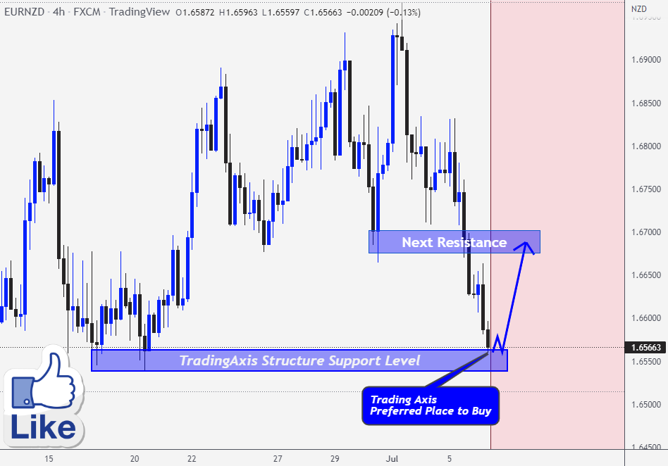 EURNZD > Strong Buy Might Come Soon!!