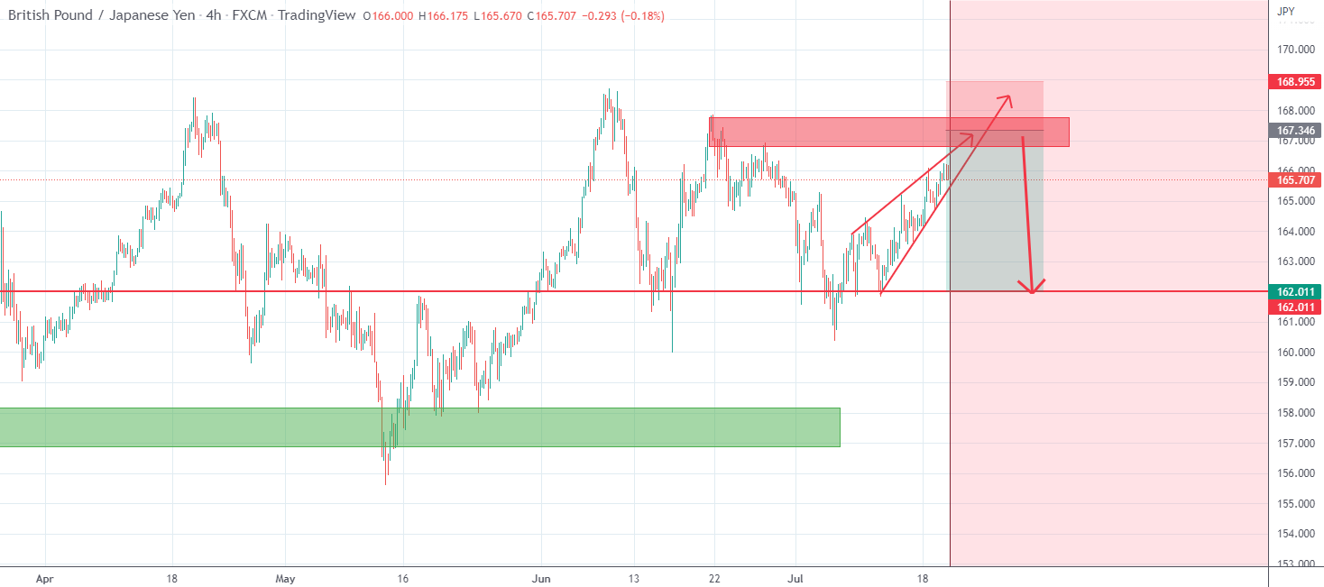 GbpJpy- Where to sell?