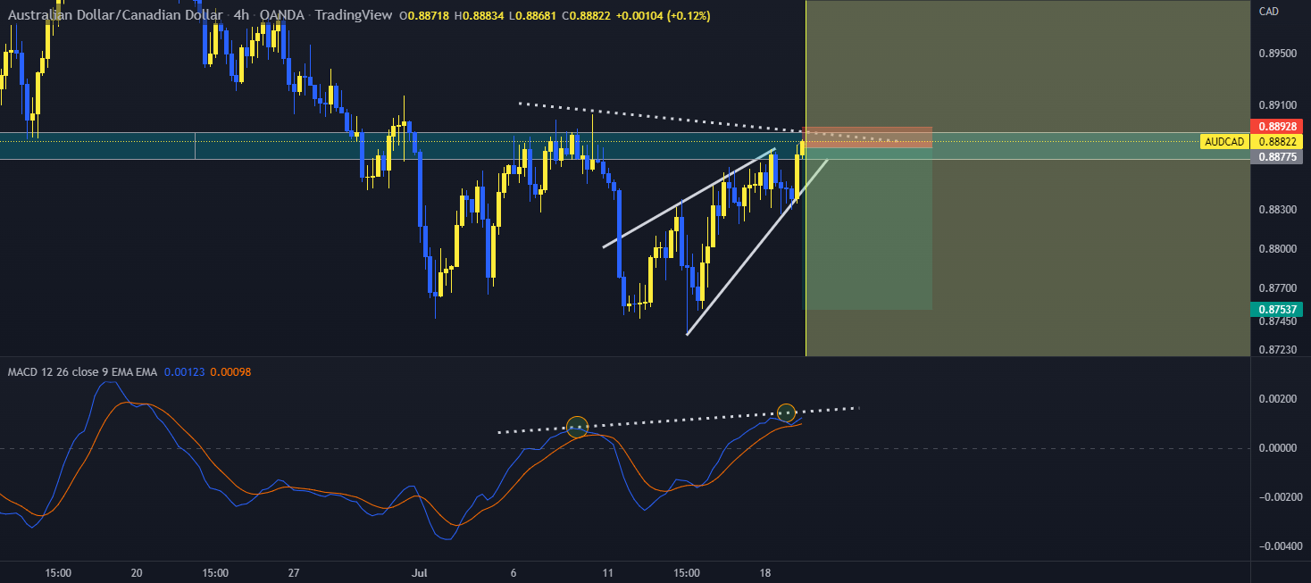 Potential Double top formation on the AUDCAD
