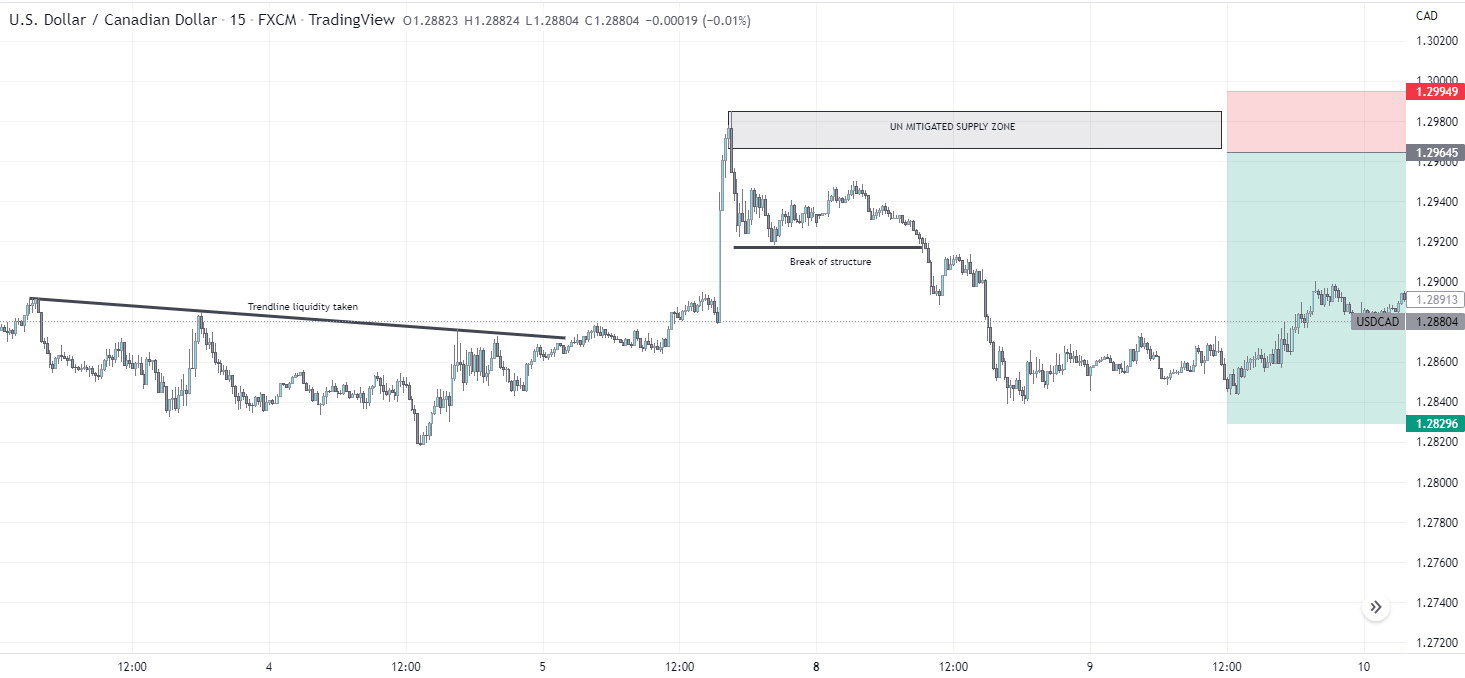 USD CAD SELL (SHORT) ANALSIS