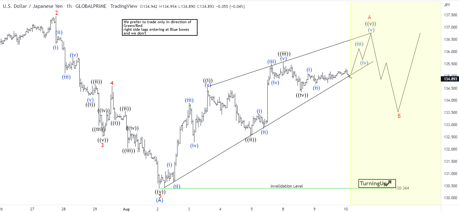 Elliott Wave View: USDJPY Pullback Should Continue to Find Support