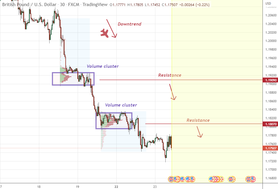 GBP/USD: Day Trading Analysis With Volume Profile