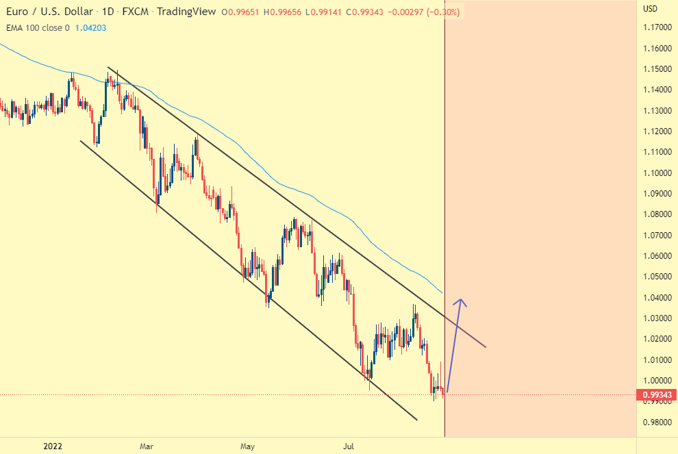 Eur/Usd may be close to a reversal here