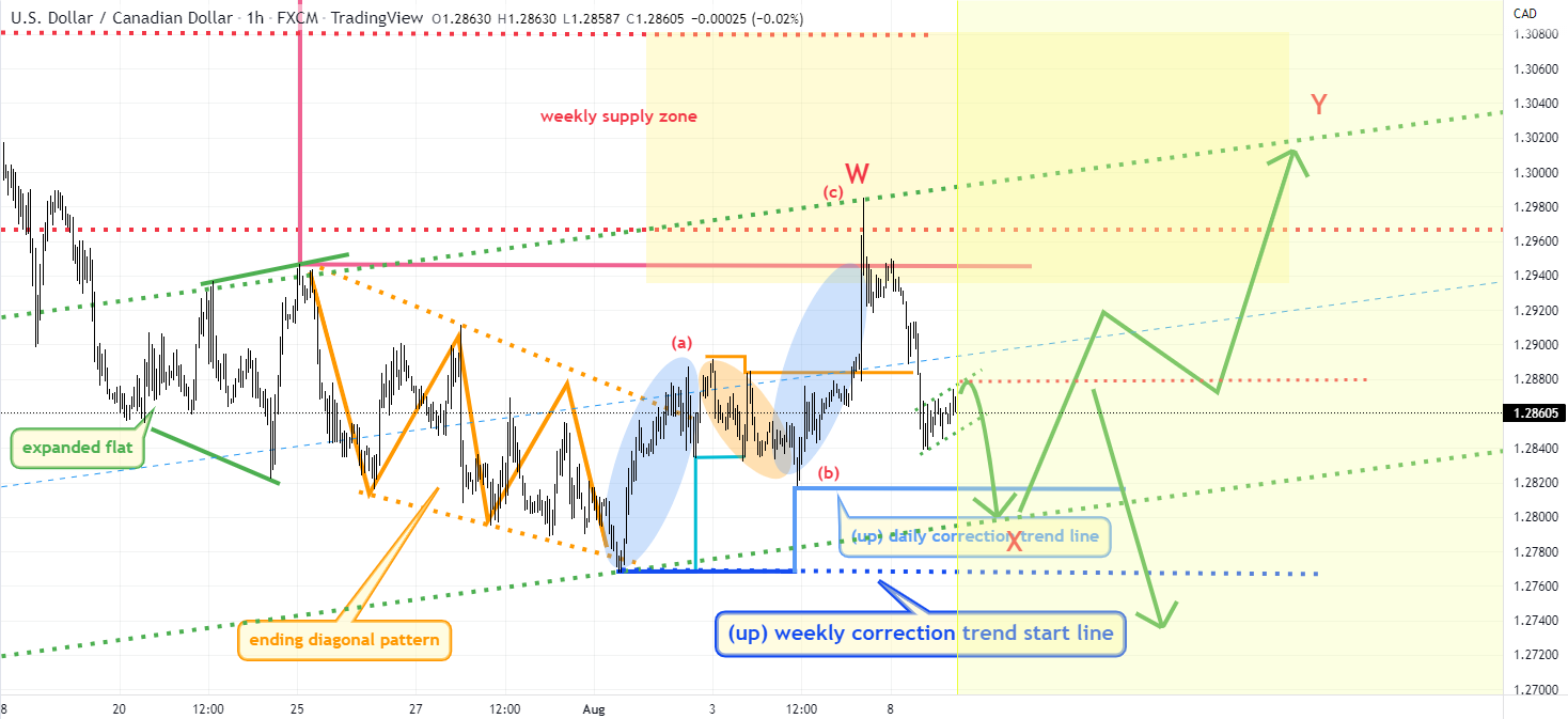 USDCAD update