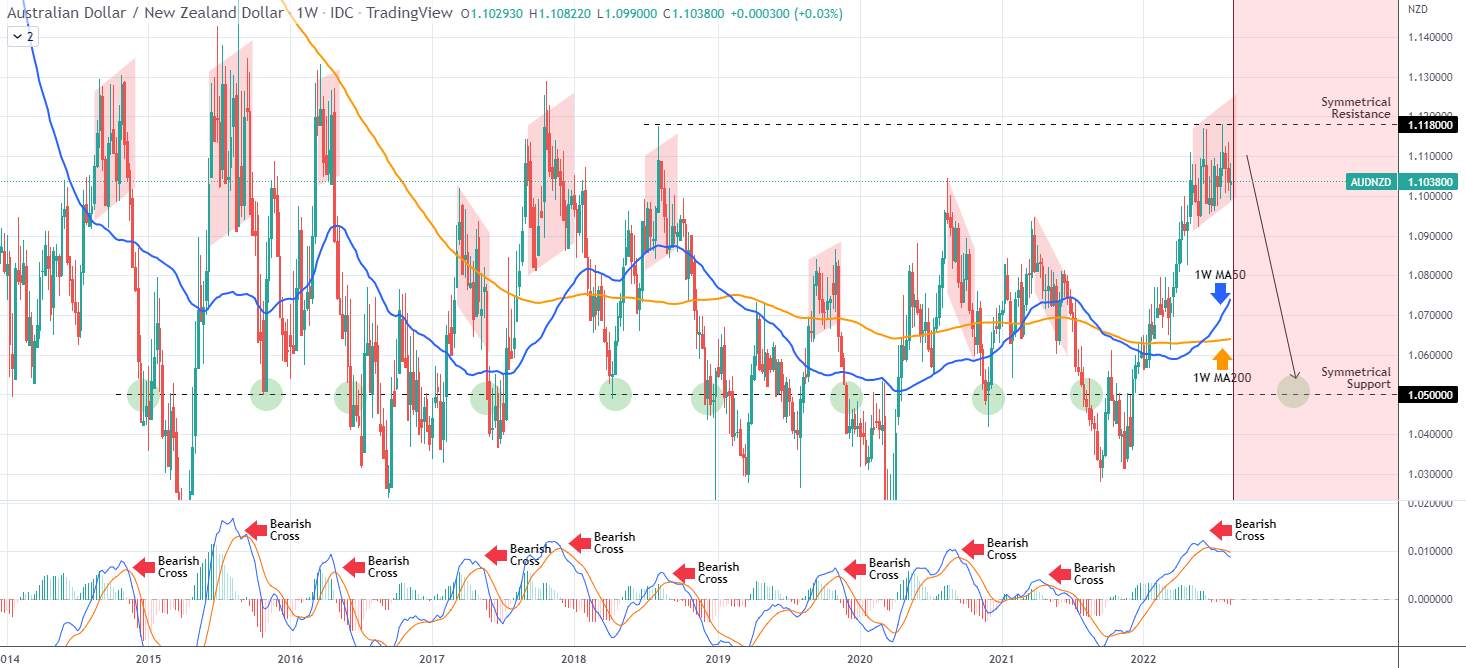 AUDNZD Best short of the year!