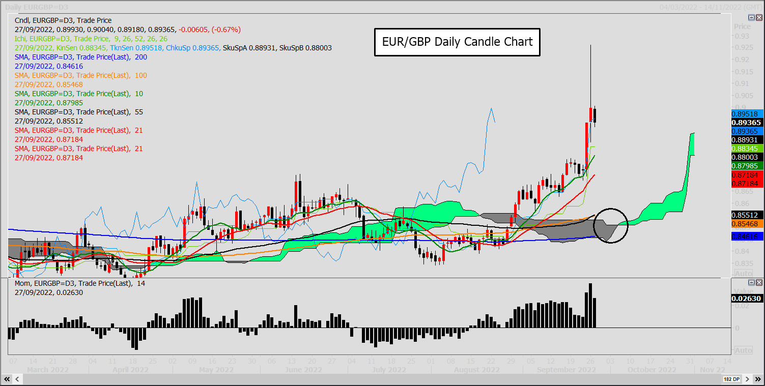 EUR/GBP - Bears nắm quyền kiểm soát sau biến động hôm thứ hai