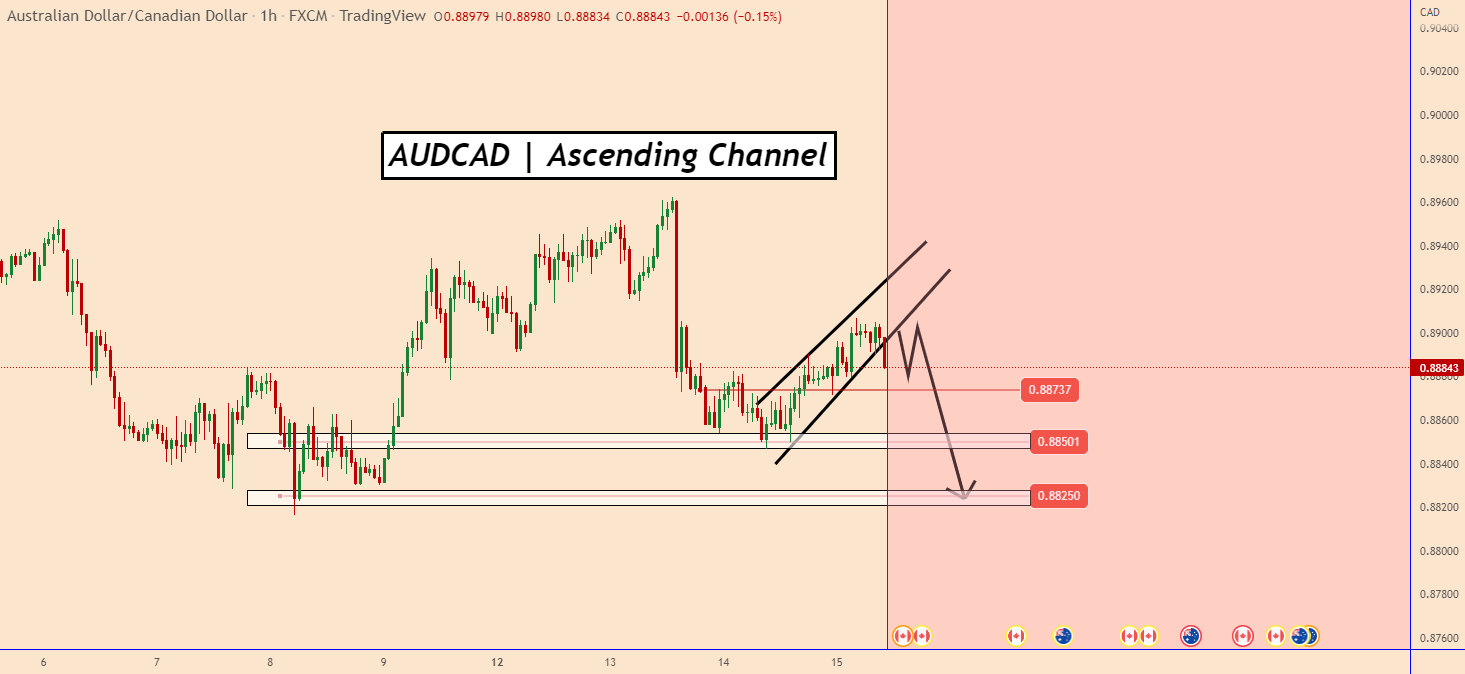 AUDCAD | Ascending Channel
