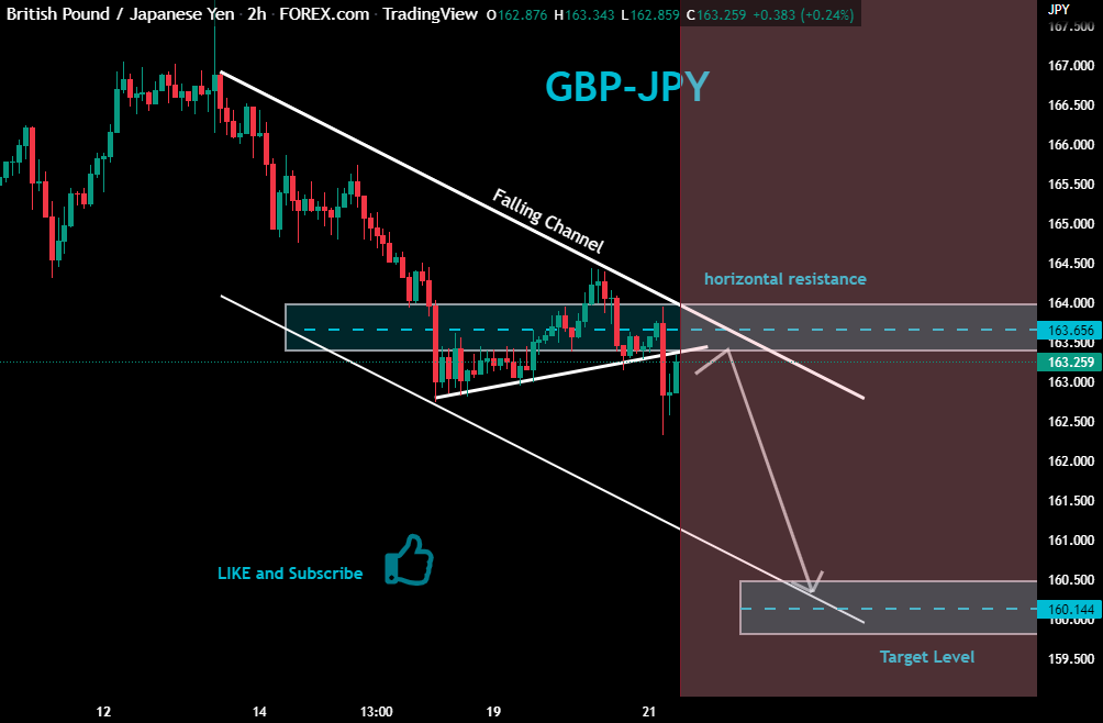 GBPJPY Downtrend Continues!
