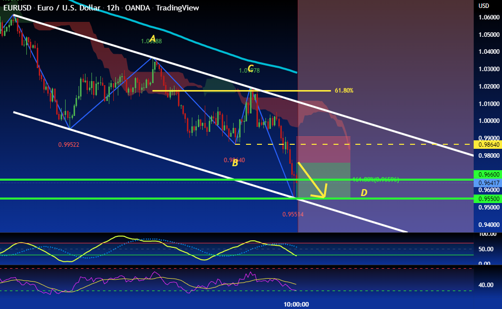 EUR/USD: SELL From ABCD Pattern in STRONG Downtrend SHORT !