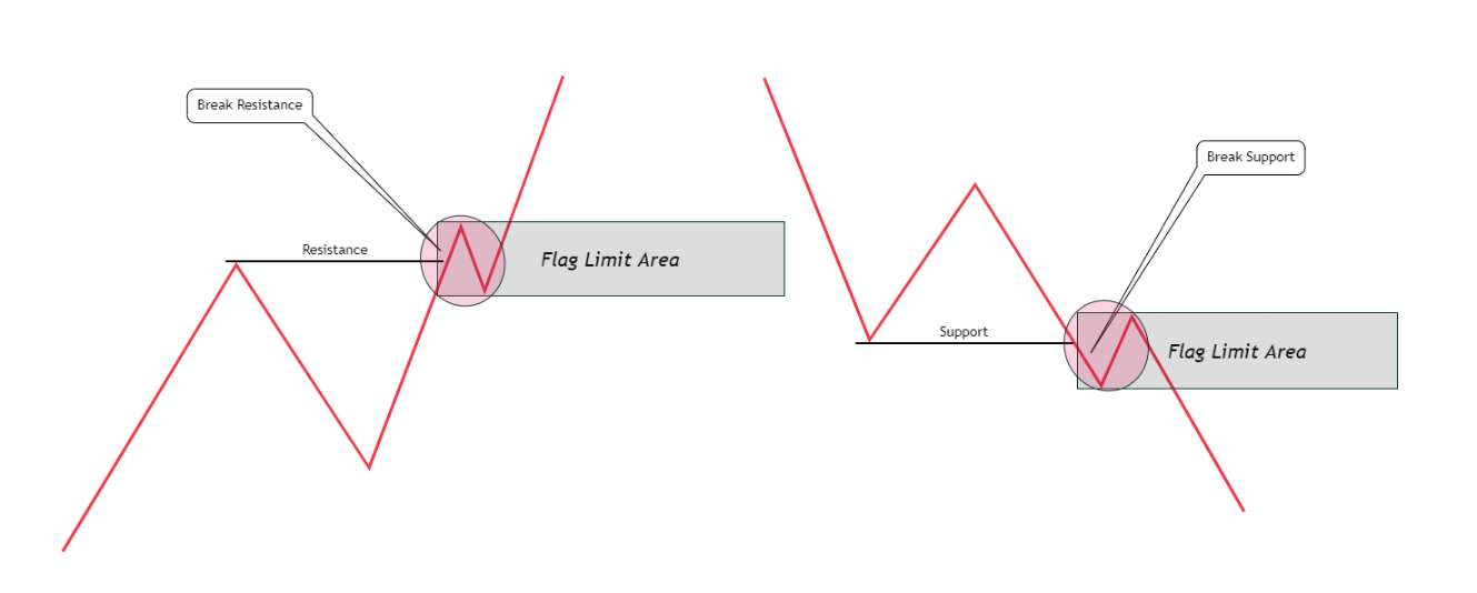 Mengenal Flag Limit Pada Chart Trading