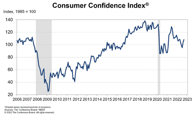 Đồng đô la Mỹ đã phục hồi một số khoản lỗ sau dữ liệu niềm tin của người tiêu dùng Mỹ tốt hơn