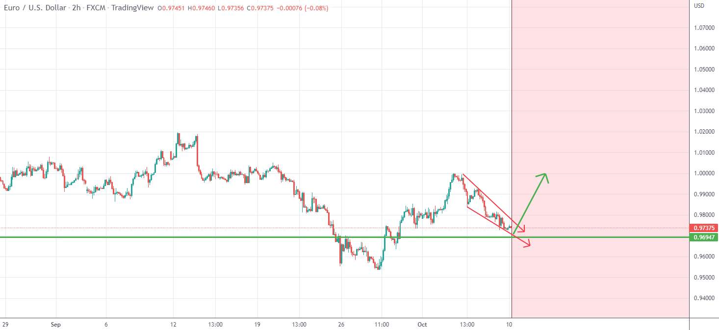 EurUsd- New leg of correction could start soon