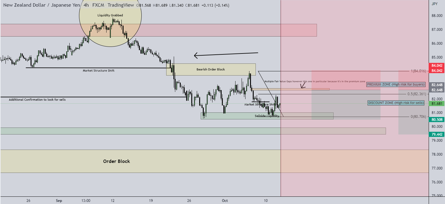 Sell Setup for NZDJPY