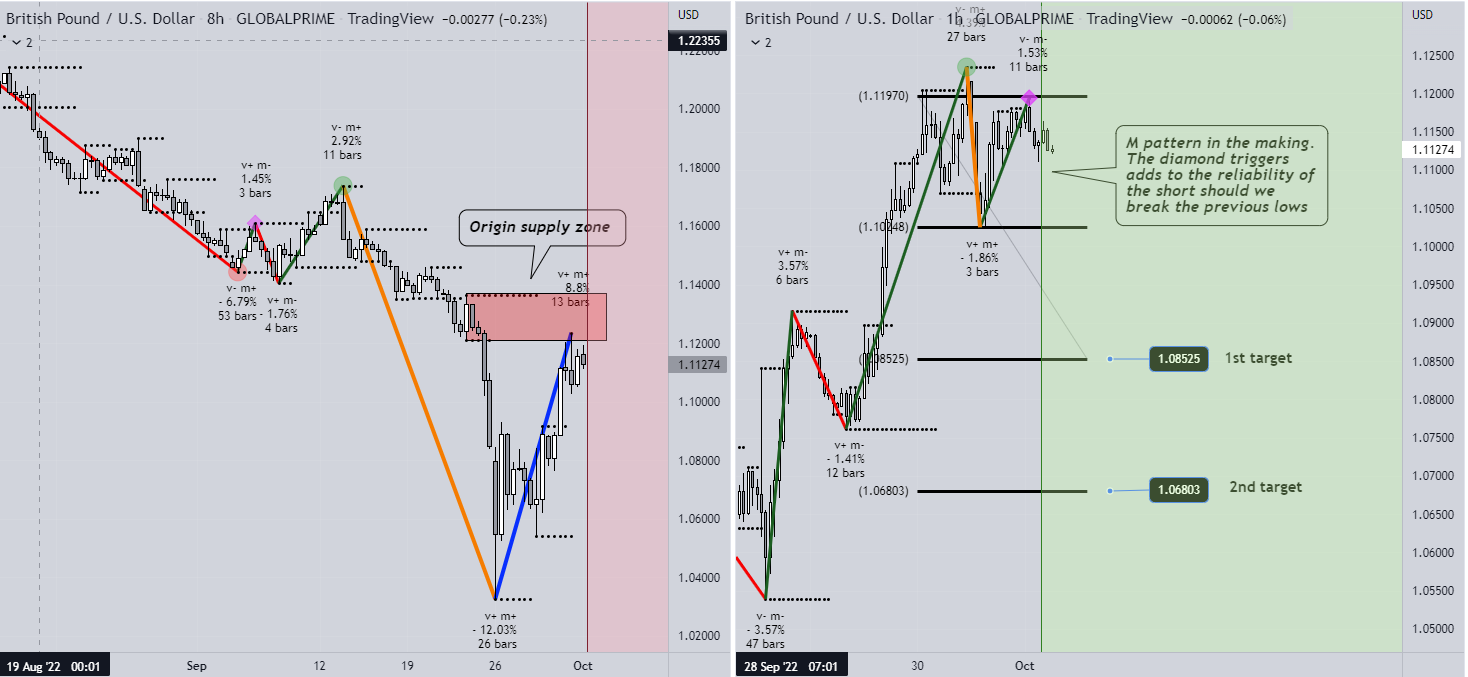 GBPUSD Order Flow - Time To Stalk For Those Shorts Again