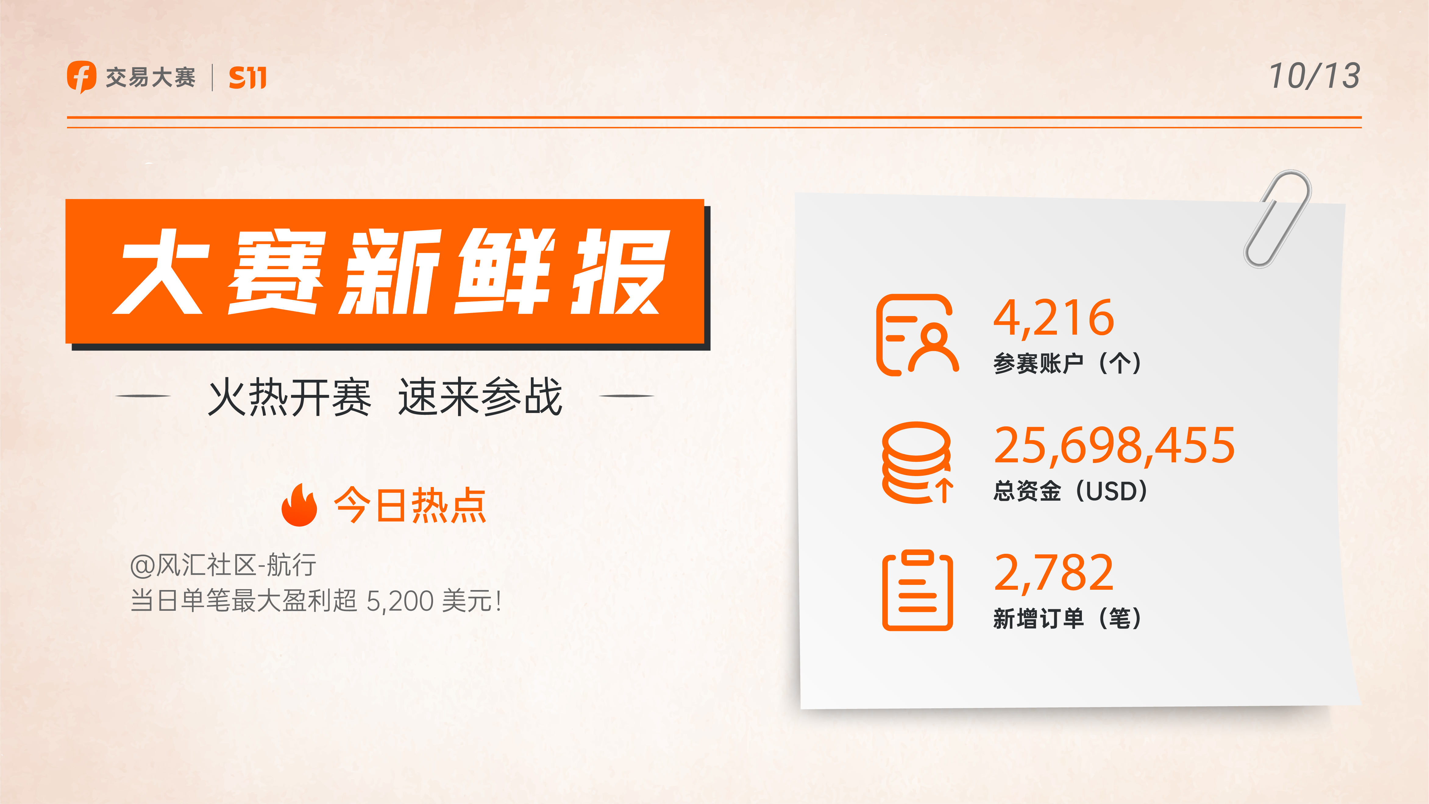 1013大赛新鲜报丨喜讯连连，总参赛账户已破4,200 个！
