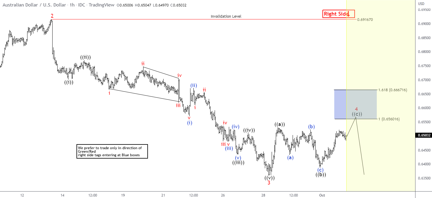 Elliott Wave View: AUDUSD Rally to Fail for More Downside