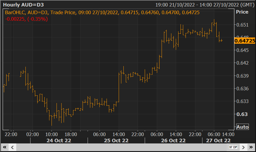 AUD/USD Giảm trở lại dưới 0.65 từ mức cao nhất trong 3 tuần