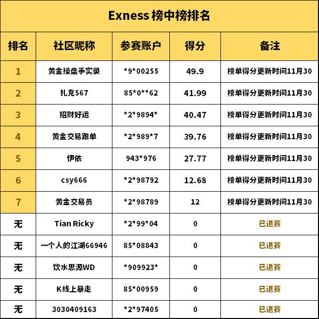 Exness【 S11榜中榜】榜单