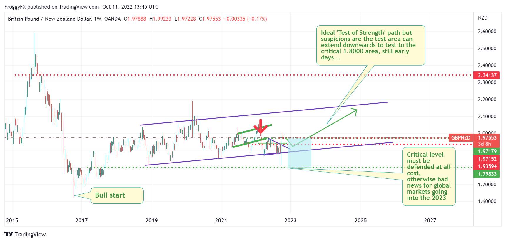 Follow up to GBPNZD 