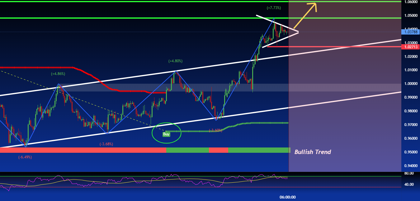 EUR/USD:BUY from Triangle Pattern Waiting USD Economic News LONG