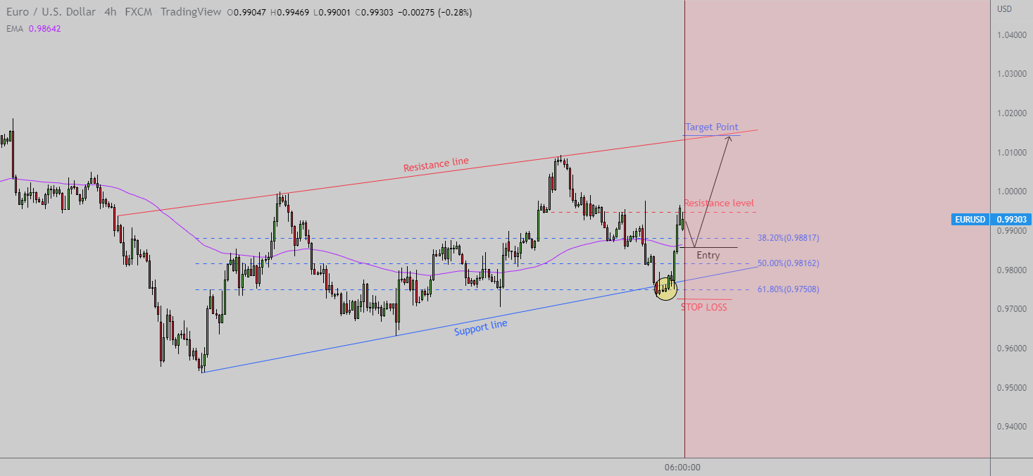EURUSD ! is expected to up, long trade idea