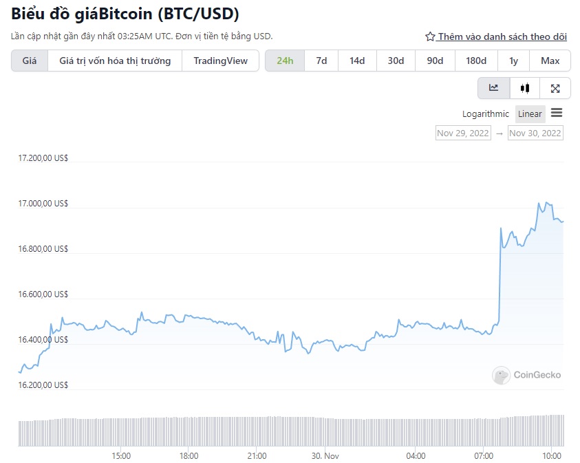 Giá Bitcoin hôm nay 30/11: Chỉ số biến động bitcoin vượt quá 100%, altcoin phục hồi khả quan