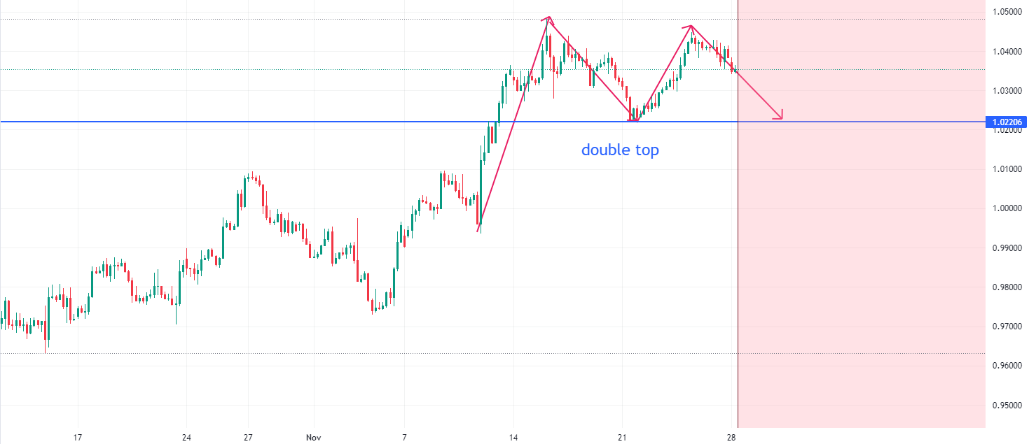 EURUSD Predicts Double Top Pattern