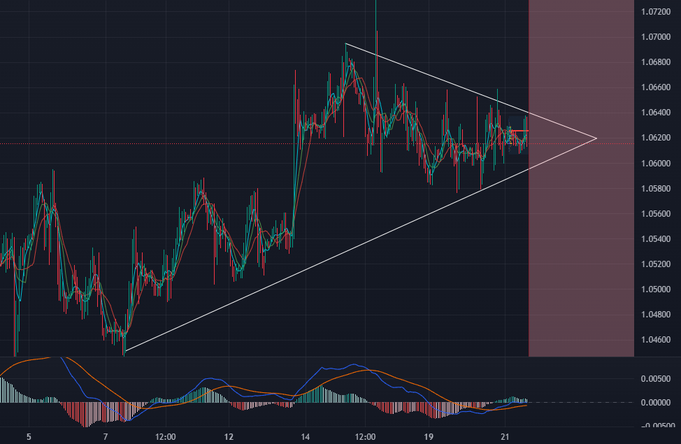 EUR/USD: ascending triangle pattern