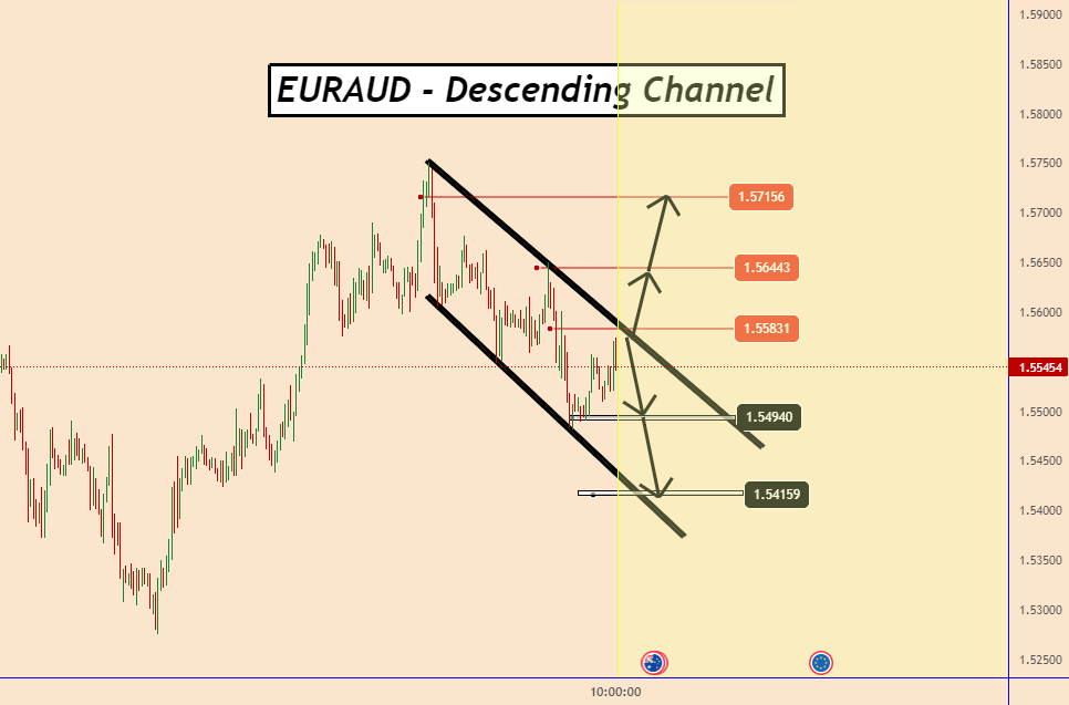 EURAUD: A Simple Pattern ?