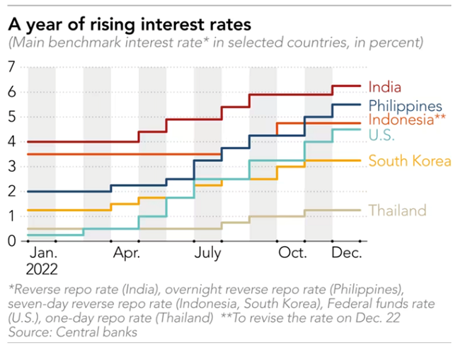 Làn sóng tăng lãi suất ở châu Á có thể gần đạt đỉnh