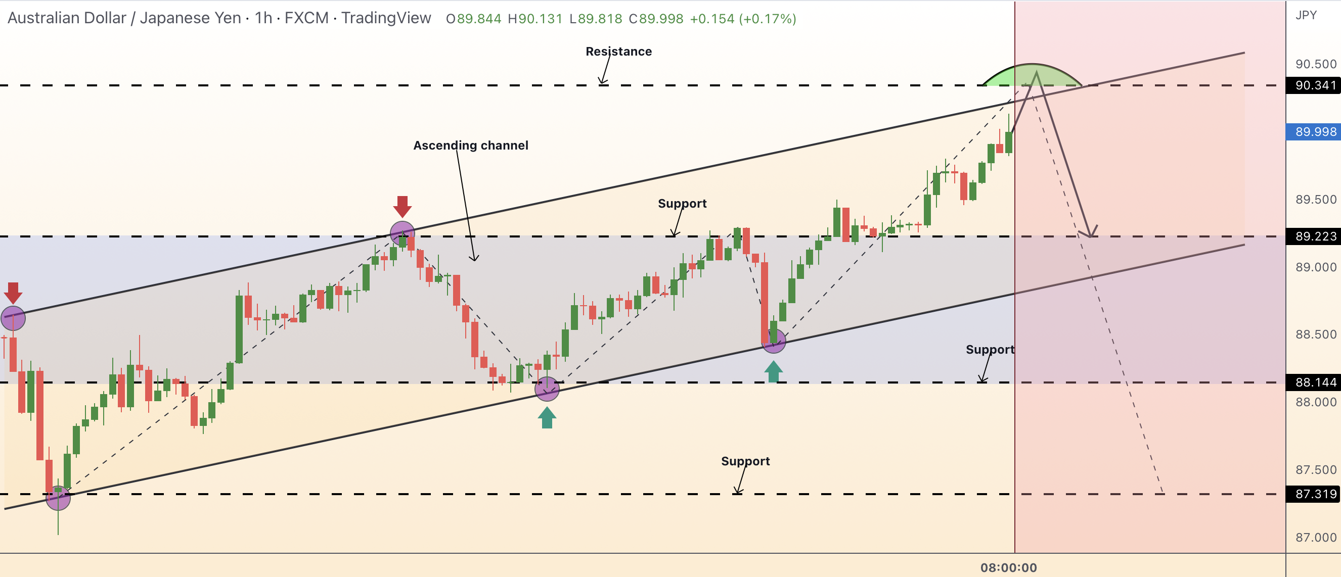 AUDJPY opportunity to sell