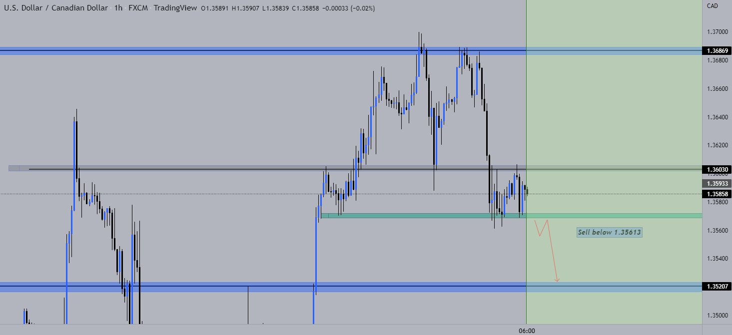 UsdCad- Daily Analysis (London Session)