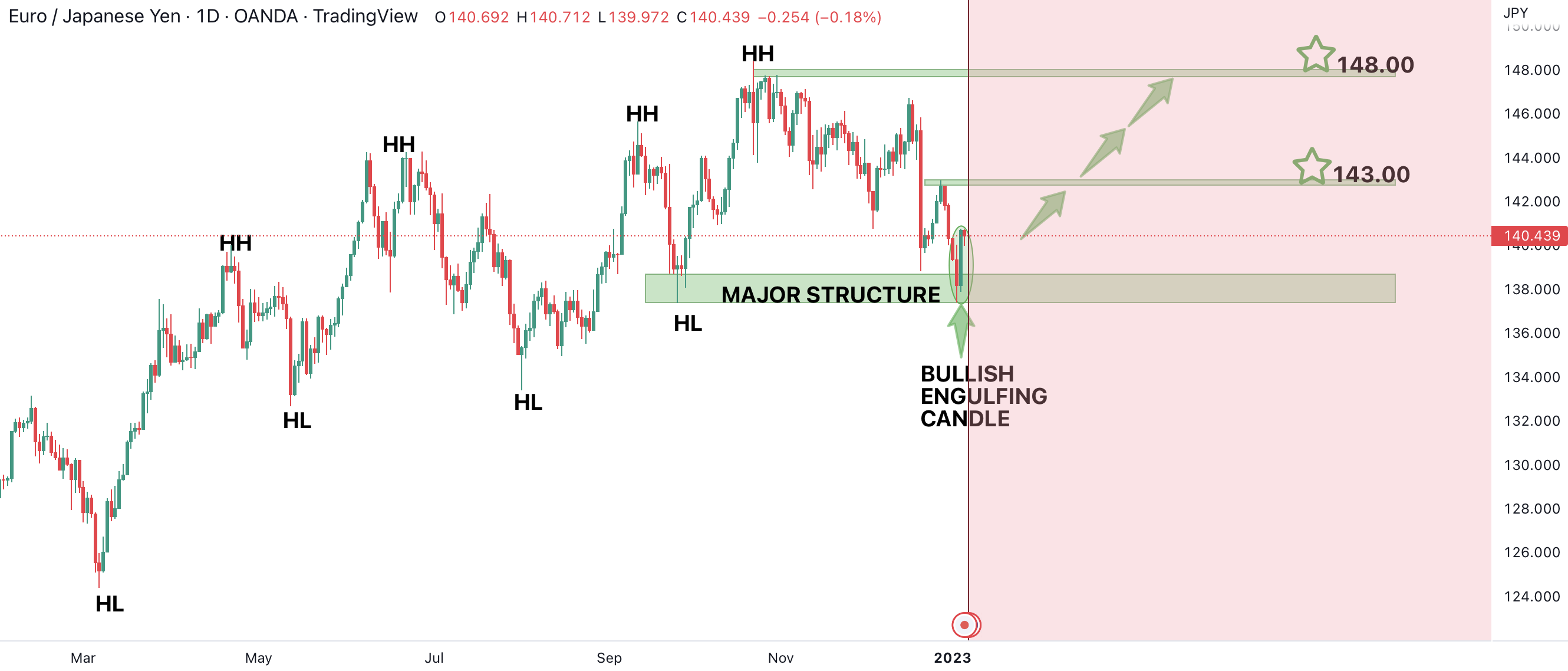 EURJPY: Long Position Confirmation