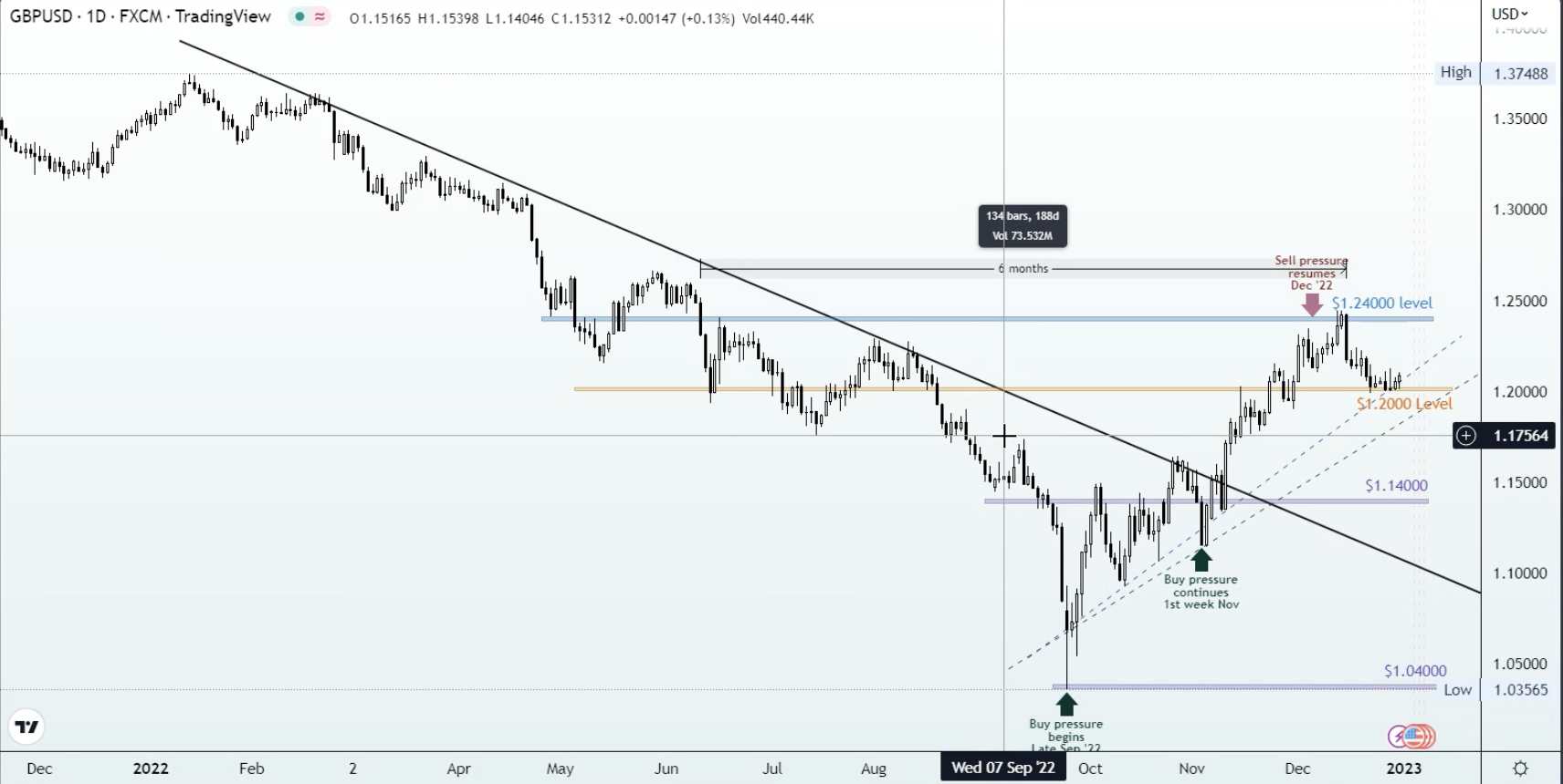 GBPUSD | Perspective for the new week