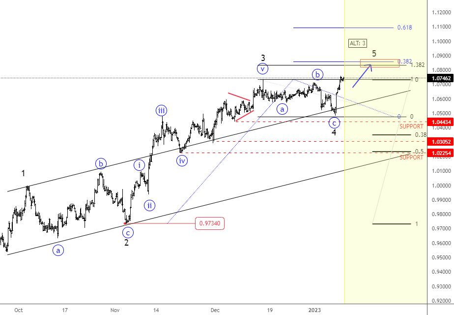 EURUSD Moving Into A Fifth Wave Ahead of Powell
