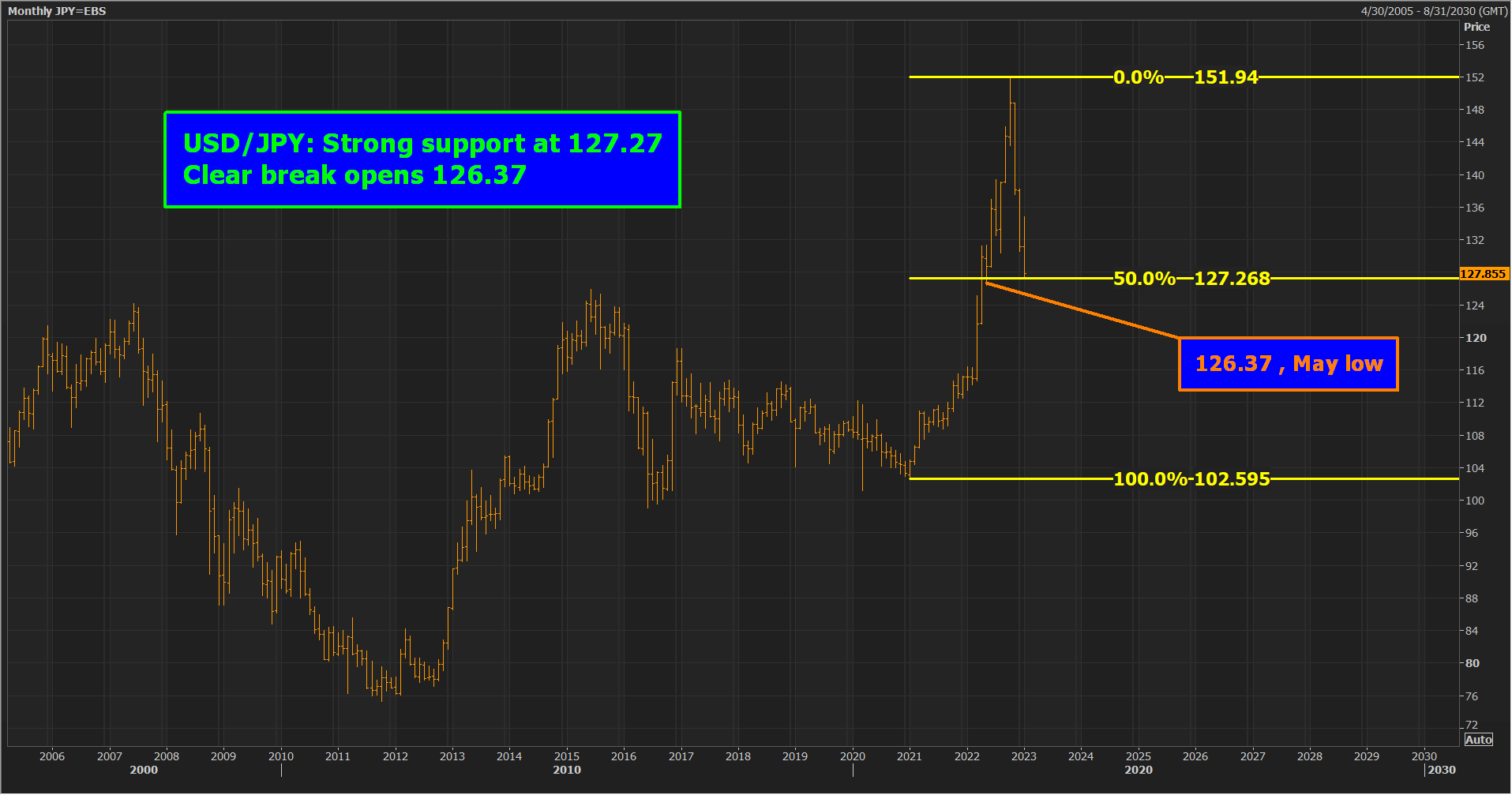 USD/JPY Giảm trong tầm kiểm soát khi kỳ vọng của BoJ tăng lên