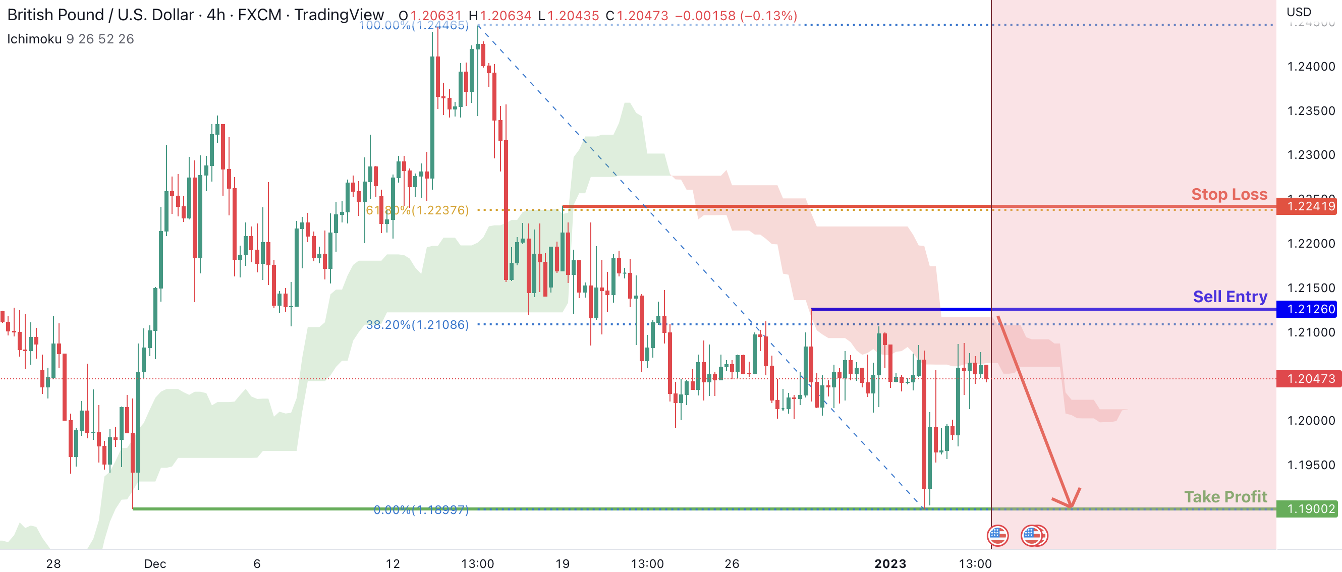 GBPUSD Potential for Bearish Continuation