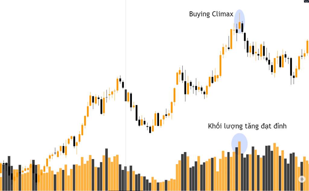 Buying Climax là gì? Cách giao dịch với Buying Climax trong VSA