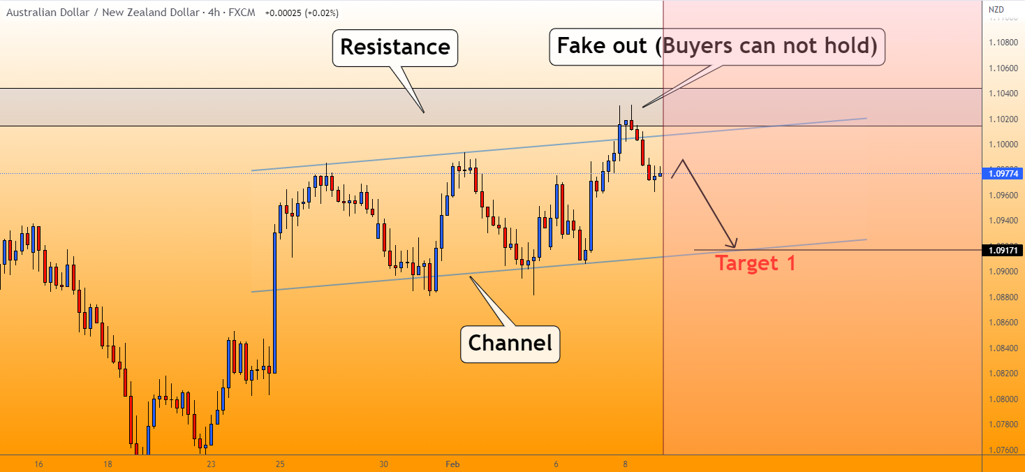 AUDNZD bouncing off channel