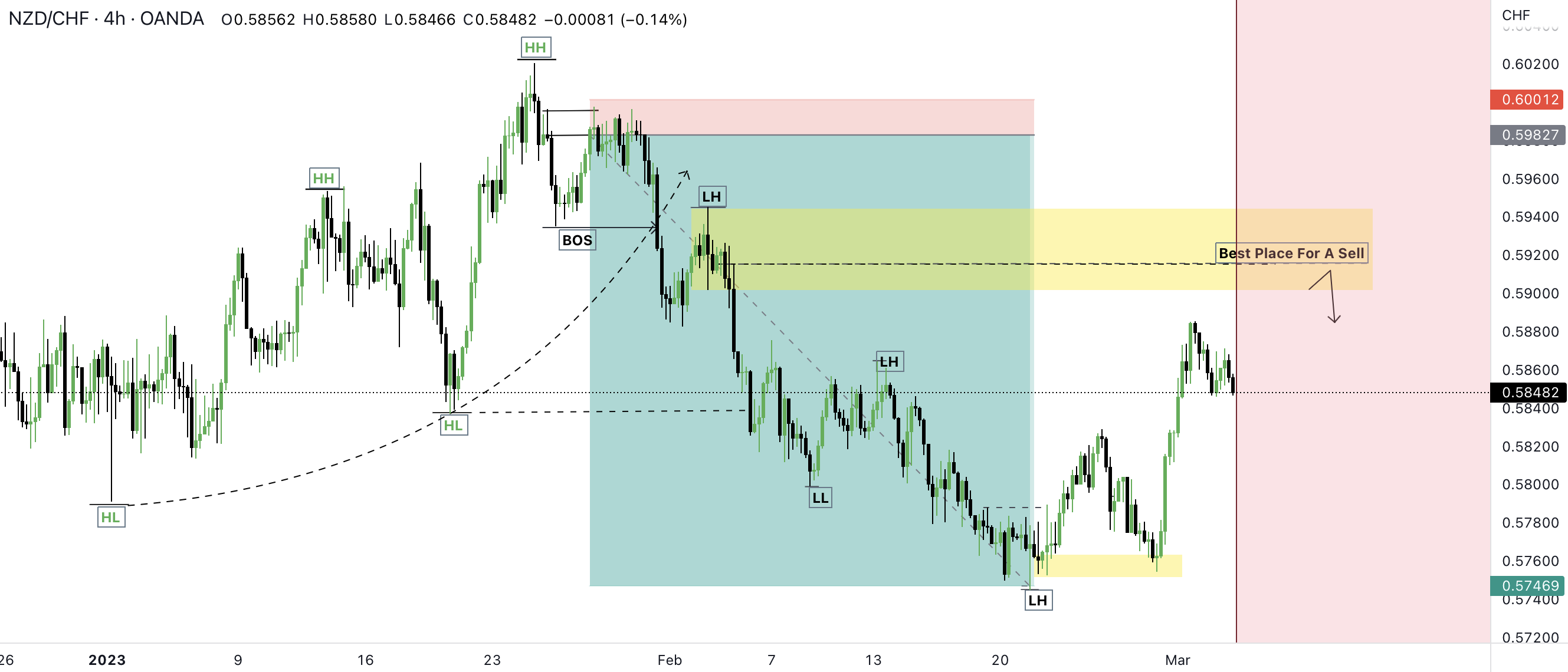 NZDCHF Next Opportunity For This Pair