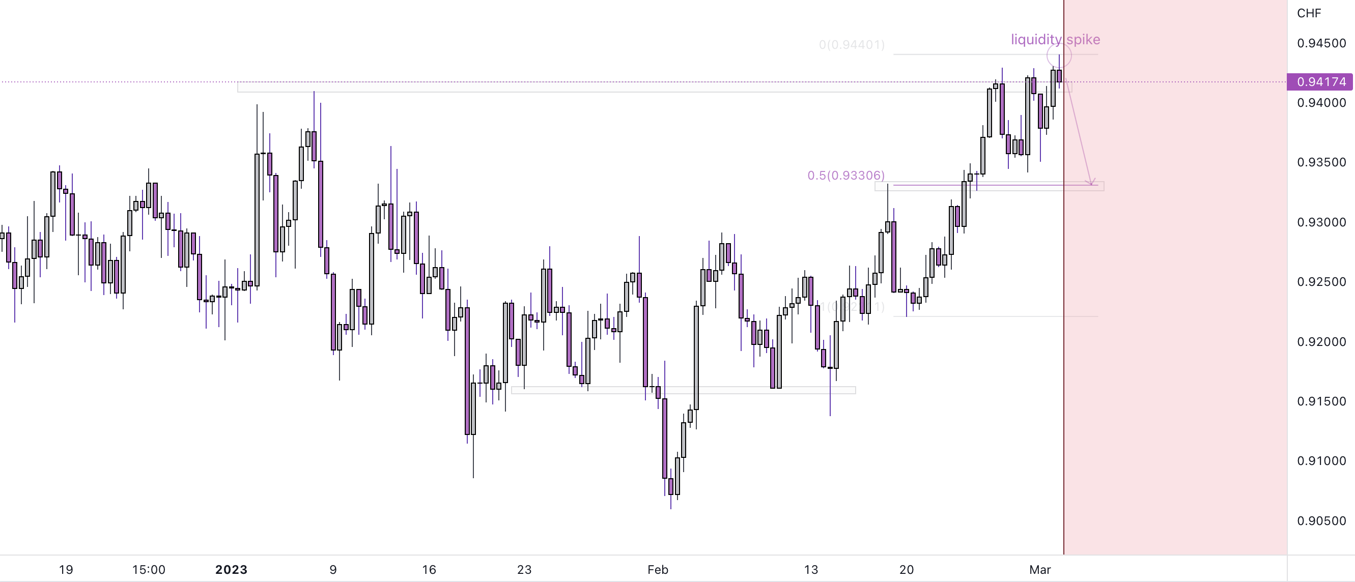 USD/CHF: a short-term SELL is on the way