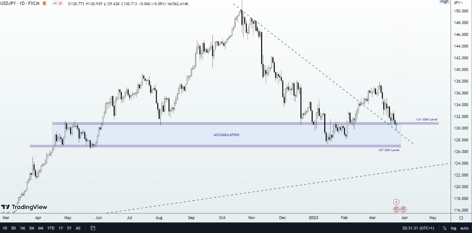 USDJPY | Perspective for the new week