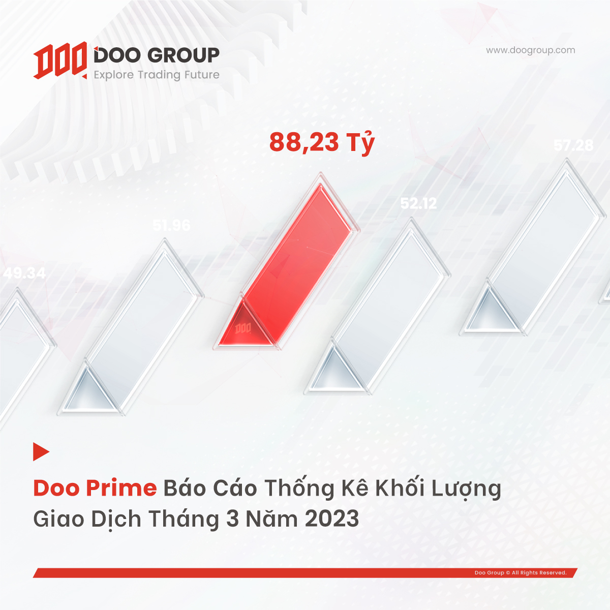Doo Prime báo cáo thống kê khối lượng giao dịch tháng 3/2023