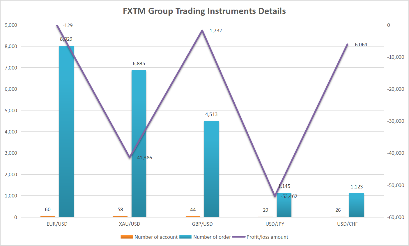 The winning rate of FXTM Group is 5% higher than the average of S12！